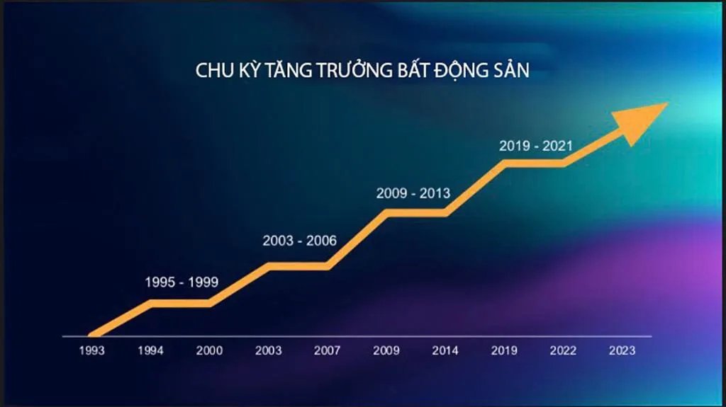 Chu kỳ BĐS mới ở giai đoạn cao trào, Dĩ An sẽ là điểm vàng đầu tư 7 chu ky bat dong san 1a 9224