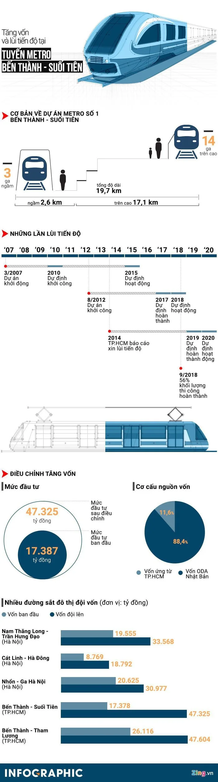 Metro Bến Thành - Suối Tiên thông tuyến, nhiều hạng mục đua nước rút 20 Infographic
