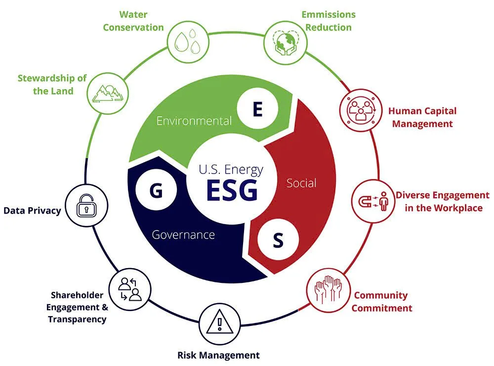 ESG là gì? Tại sao ESG rất cần trong bất động sản và Vinhomes Green Paradise 7 ESG là gì